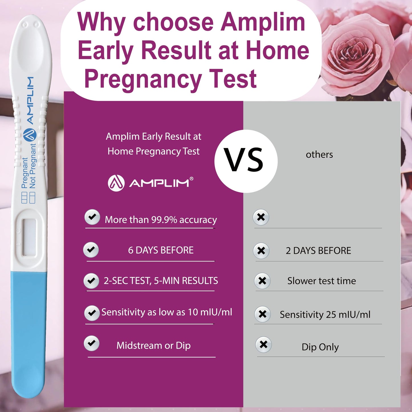 AMPLIM HCG Early Detection Pregnancy Test โ 6 Pack, 6 Days Sooner, 10 mIU/mL, Midstream, 99.99% Accurate