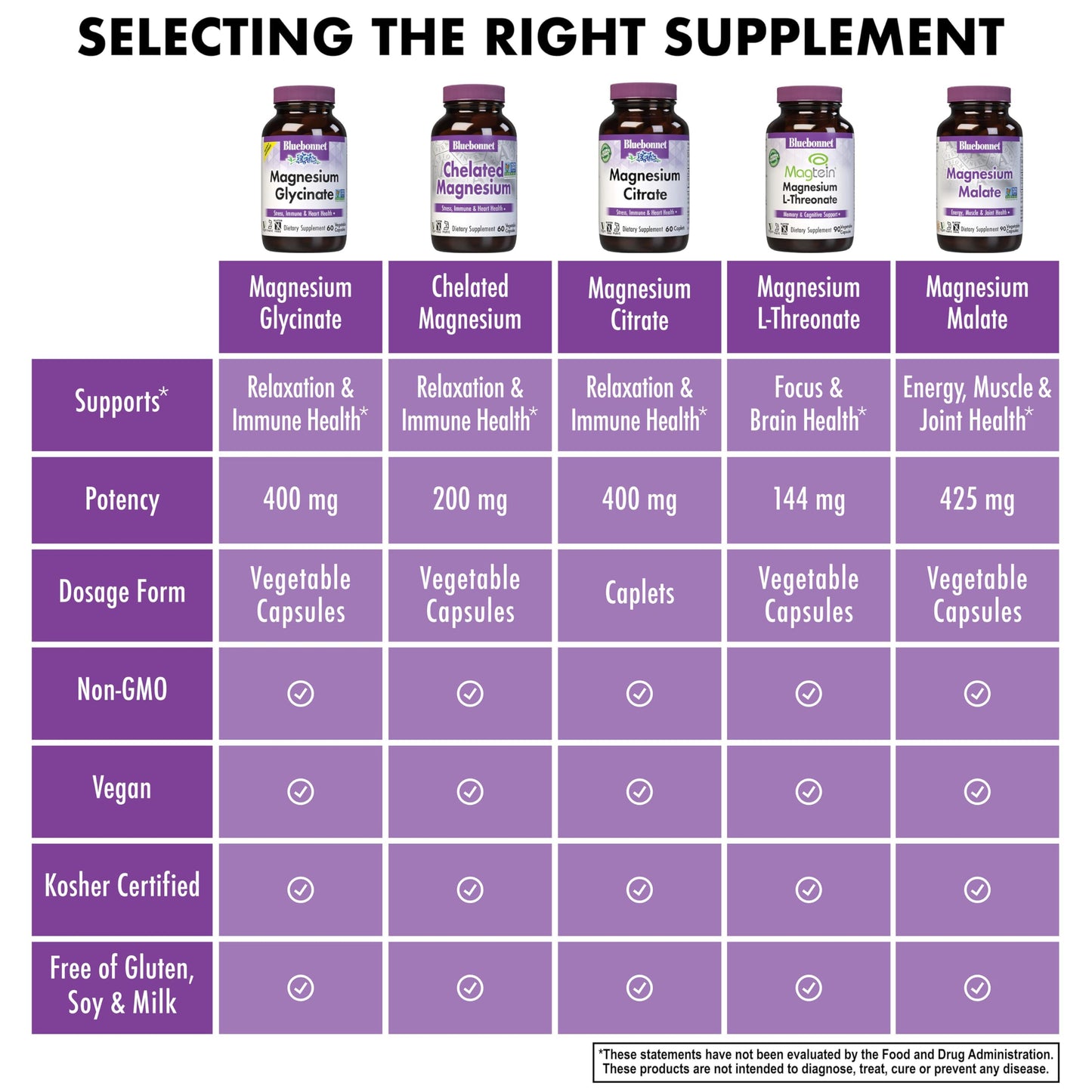 Bluebonnet Magnesium Glycinate 400 mg โ 60 Veg Capsules | Non-GMO, Vegan, Kosher, Gluten-Free