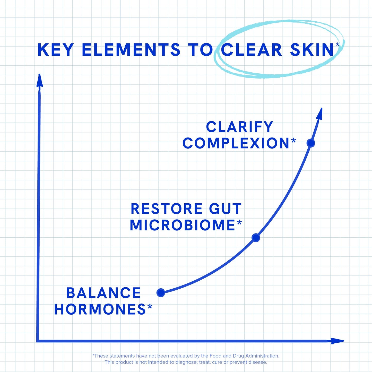 Clear Skin Supplement with Zinc, DIM & Probiotics | 60 Count