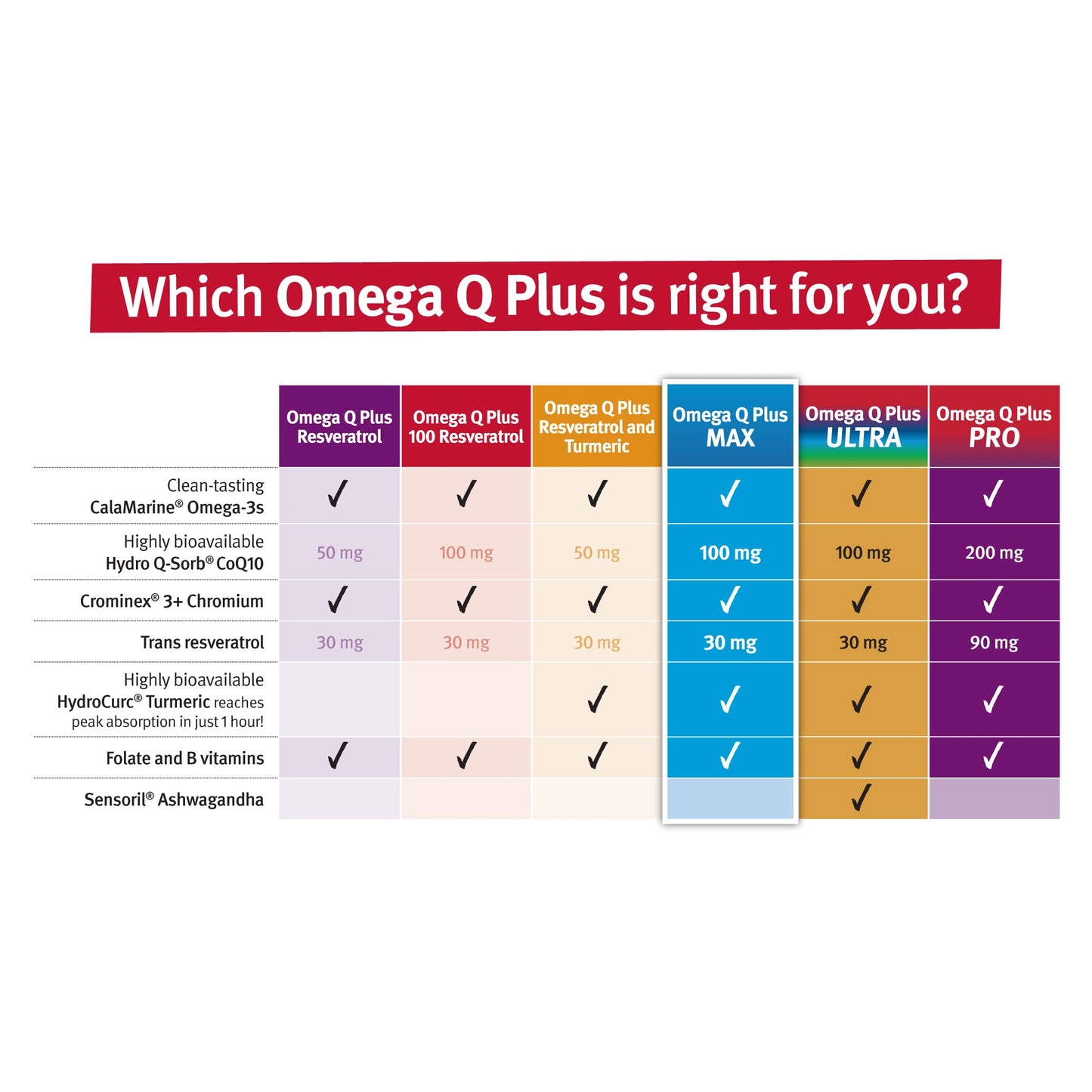 Dr. Sinatra Omega Q Plus MAX β Advanced Omega-3 + CoQ10 Turmeric for Heart Health & Healthy Aging | 60 Softgels