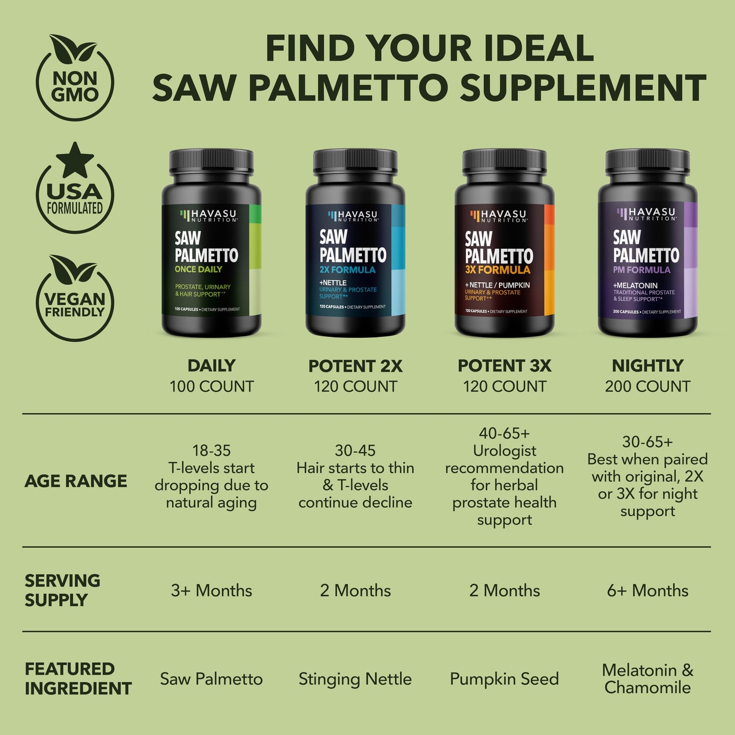 HAVASU NUTRITION Saw Palmetto for Men β Prostate Support & DHT Hair Health (500mg)