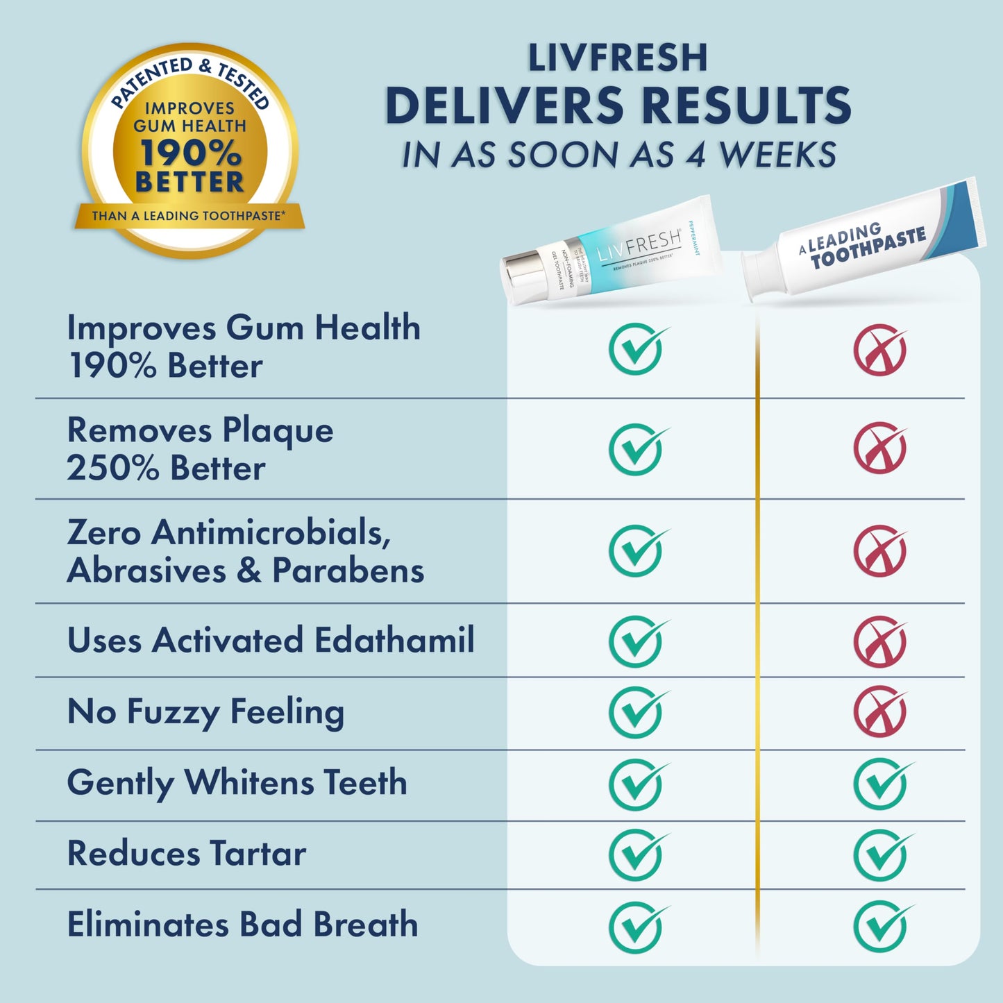 LIVFRESH Toothpaste Gel โ Clinically Proven Plaque Removal & Gum Health