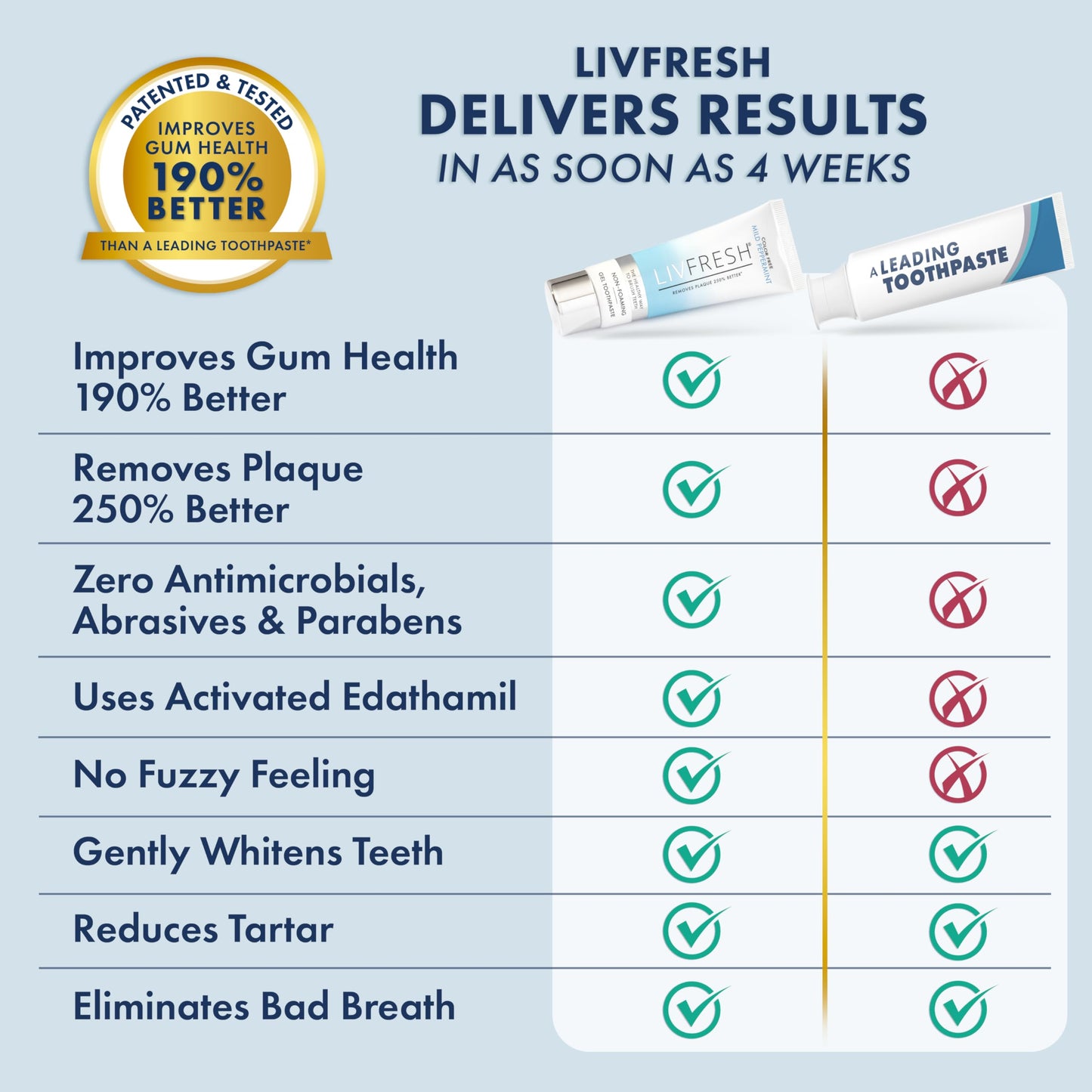 LIVFRESH Toothpaste Gel โ Clinically Proven Plaque Removal & Gum Health