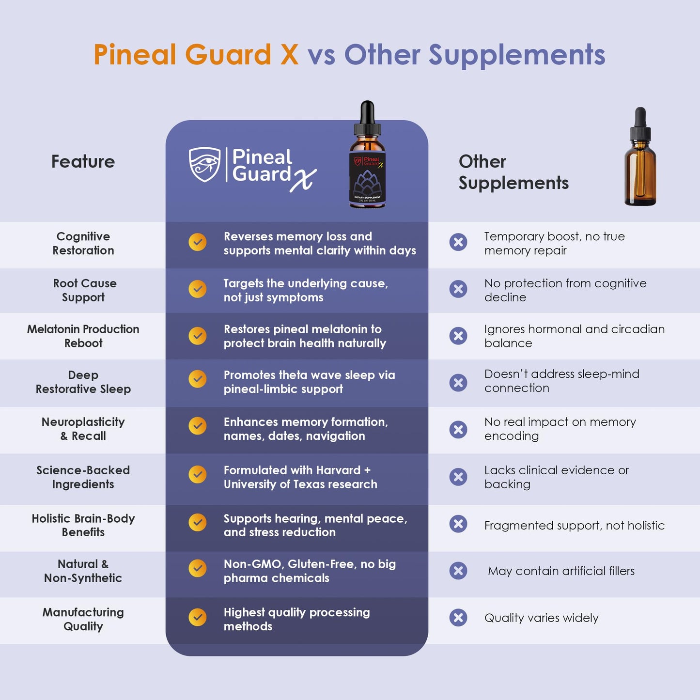 Nutraville Pineal Guard X β Pineal Gland Supplement for Brain Support & Focus