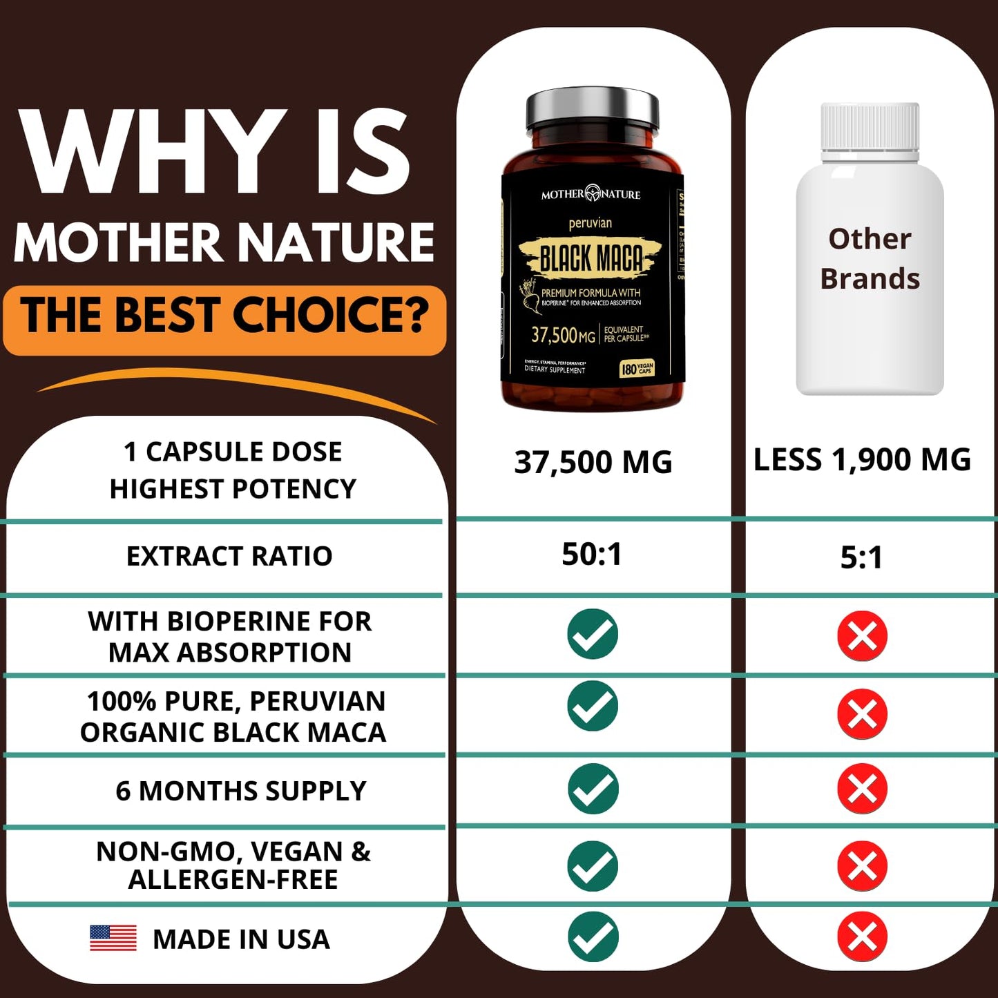 Mother Nature Black Maca 50:1 Extract β 37,500mg per Serving, 180 Vegan Capsules for Men