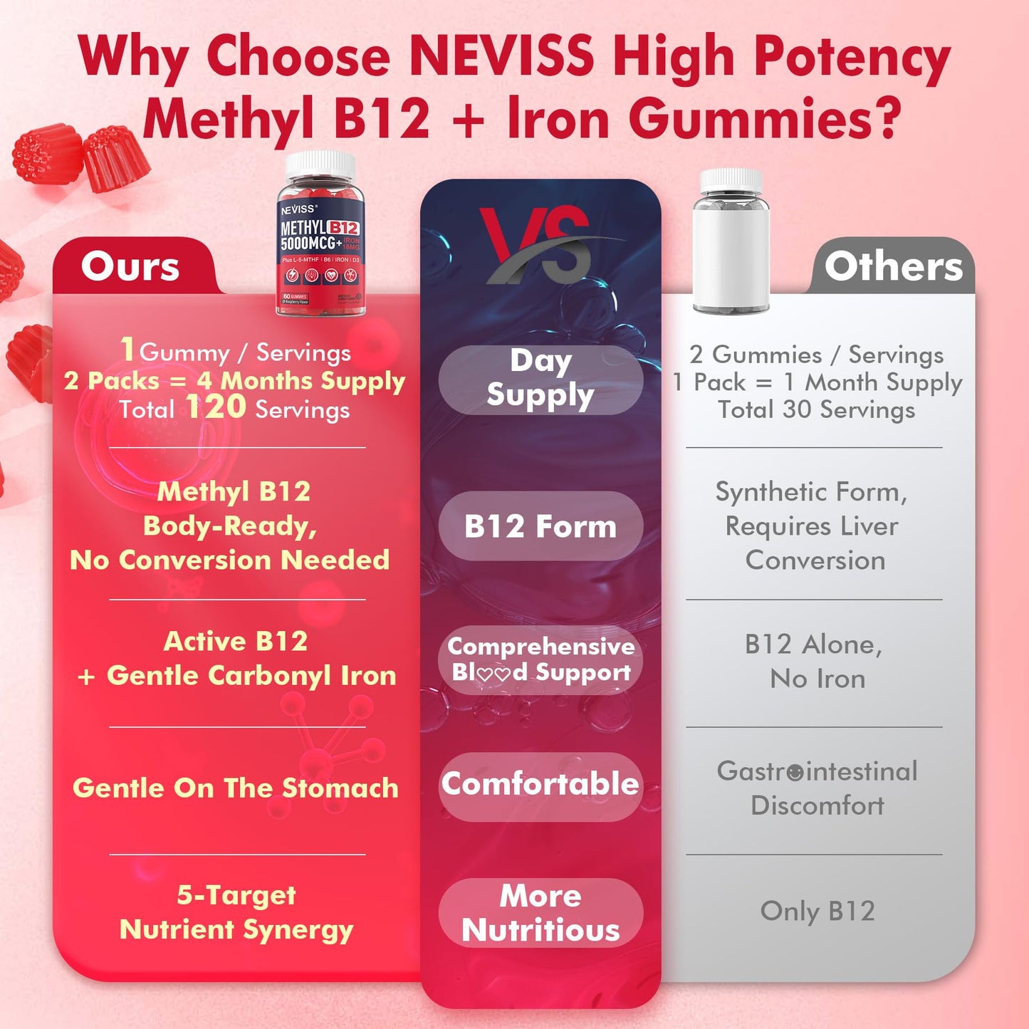 NEVISS Methyl B12 Gummies + Iron 5000 mcg/18 mg โ Energy & Focus for Women, 120 Servings