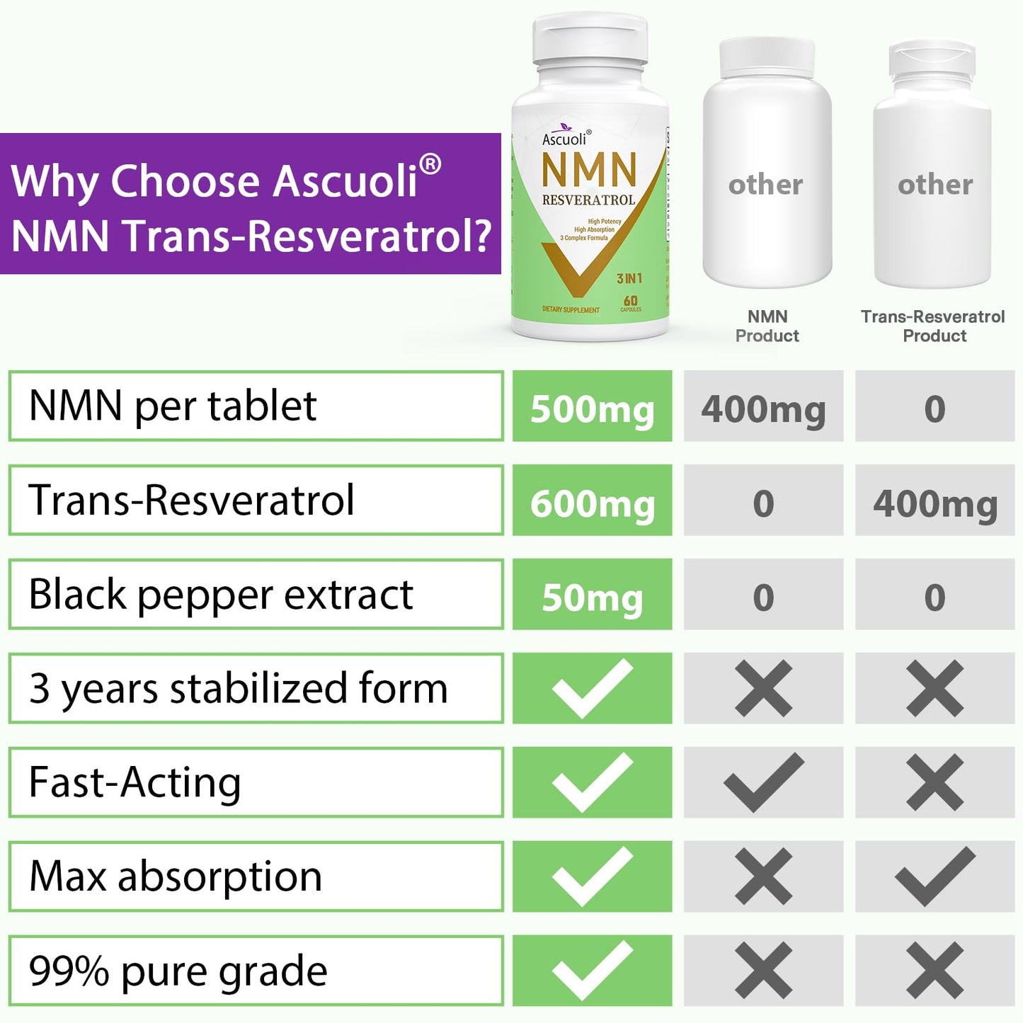 99% Ultra Purity NMN 500mg + Trans-Resveratrol 600mg - 1150mg NMN Resveratrol Supplement | 3-in-1 Formula | 60 Caps