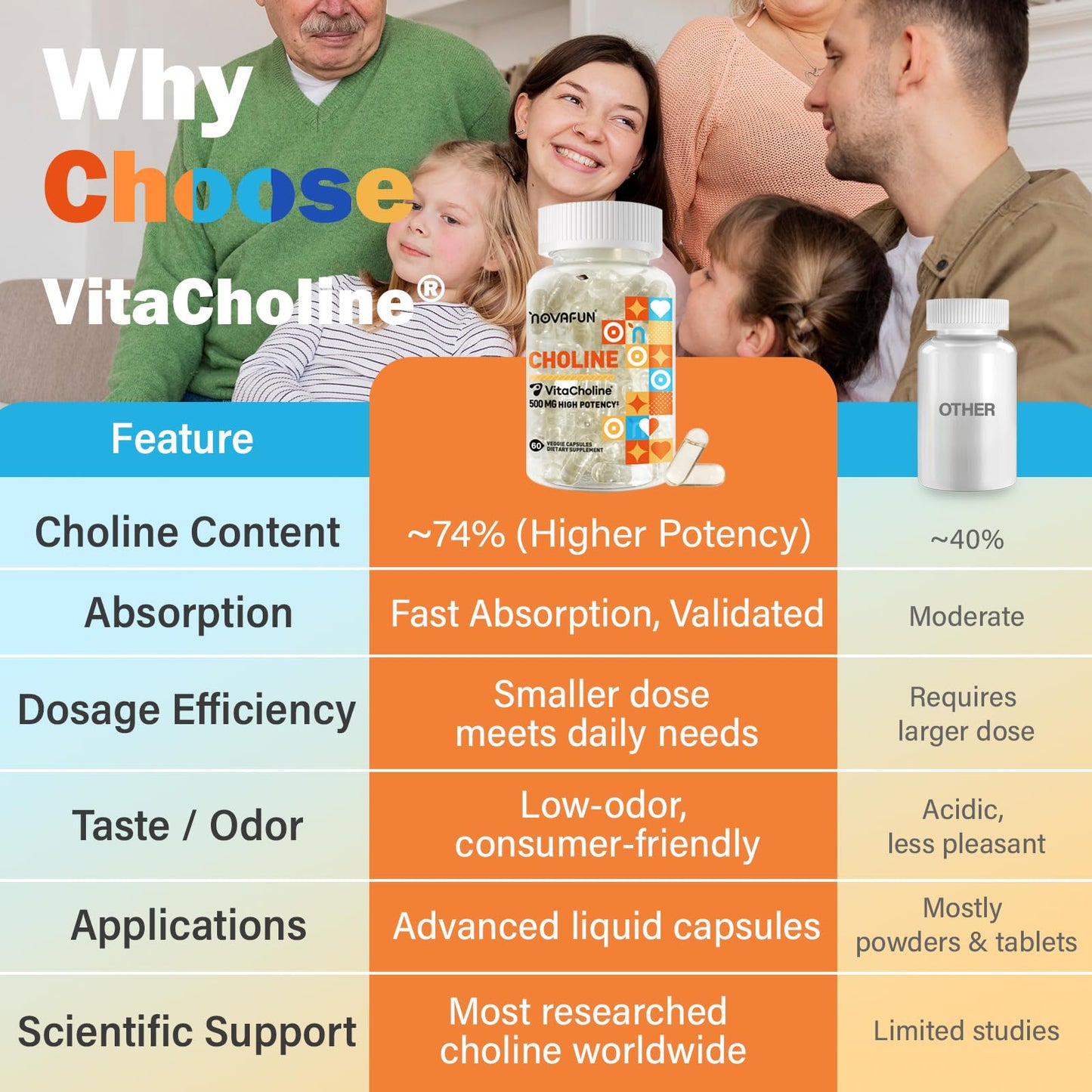 Novafun Choline 500mg โ Brain Health & Cognitive Support, Vegan, 60 Capsules