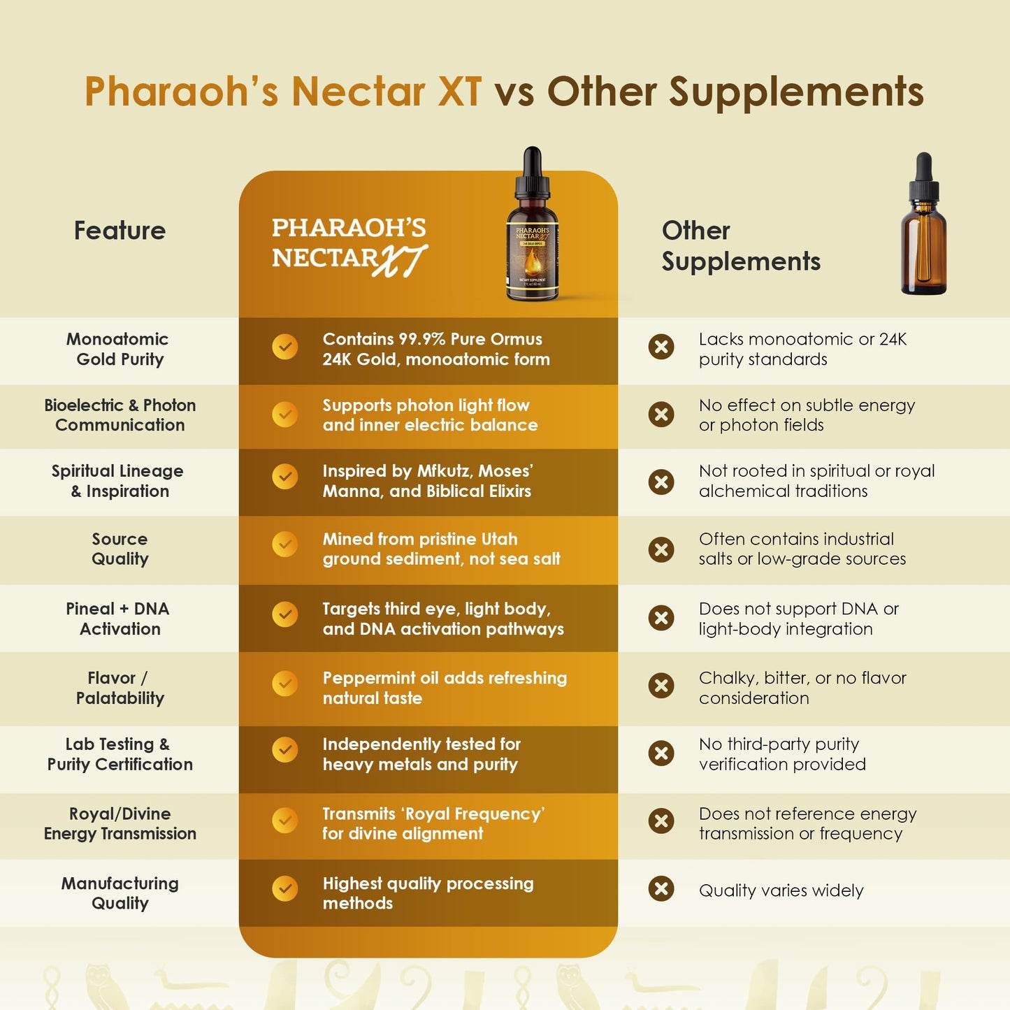 Nutraville Pharaoh's Nectar XT 24K Monoatomic Gold Ormus โ 2 Pack