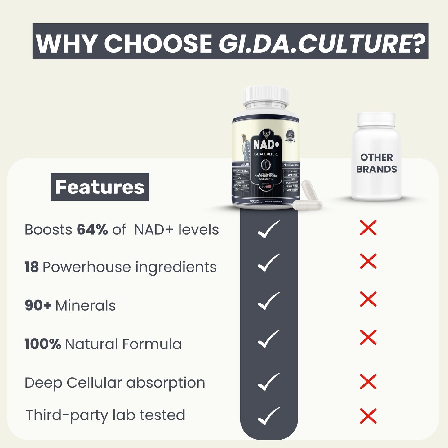 GI.DA. Culture NAD+ NMN Capsules with Resveratrol โ USA Made, 90 Count, Energy & Healthy Aging