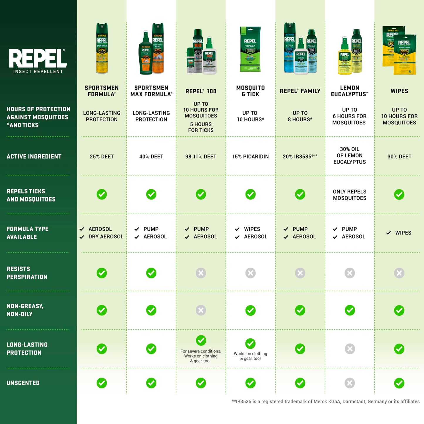 Repel 100 Insect Repellent โ 4 oz, 98% DEET, 10-Hour Protection (Aerosol)