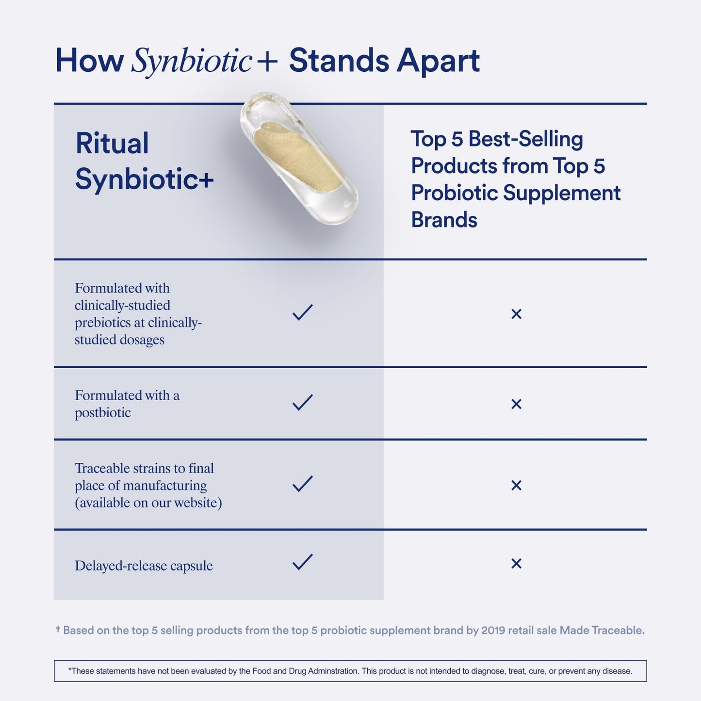 Ritual Synbiotic+ Probiotic, Prebiotic & Postbiotic 3-in-1 β Vegan Delayed-Release Capsule, 30-Day