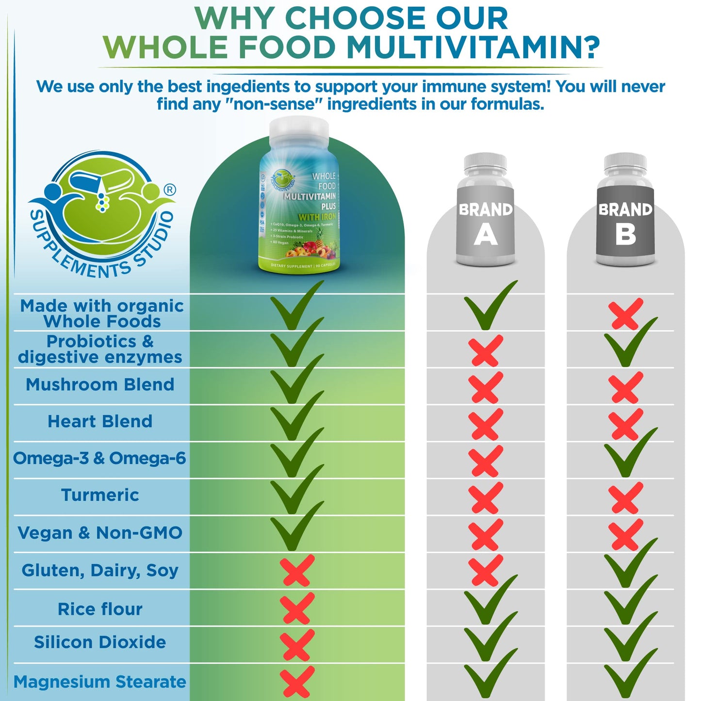 Vegan Whole Food Multivitamin with Iron โ Methylated B-Complex, Non-GMO | 90 Count