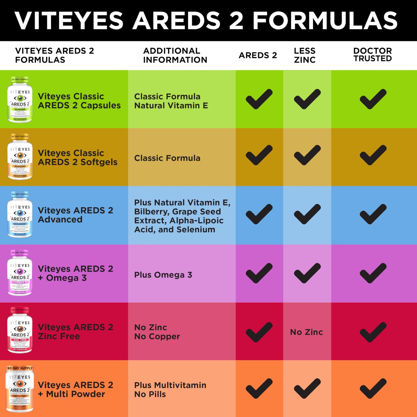 Viteyes AREDS 2 Classic Macular Health Softgels โ Low Zinc, Beta-Carotene Free, 210 Softgels