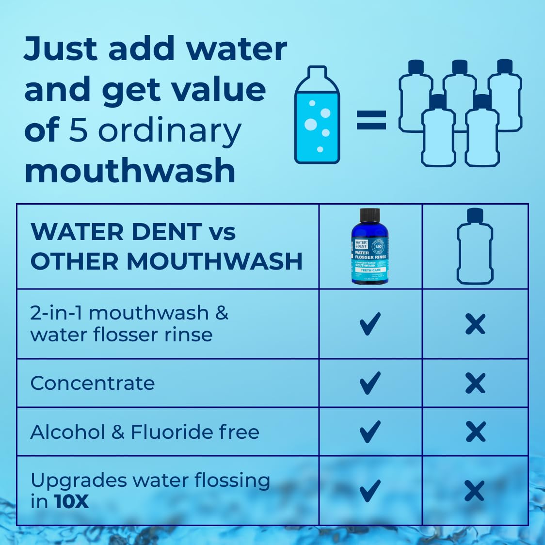 Water Dent Water Flosser Rinse โ Concentrate Mouthwash 1:10, Mint