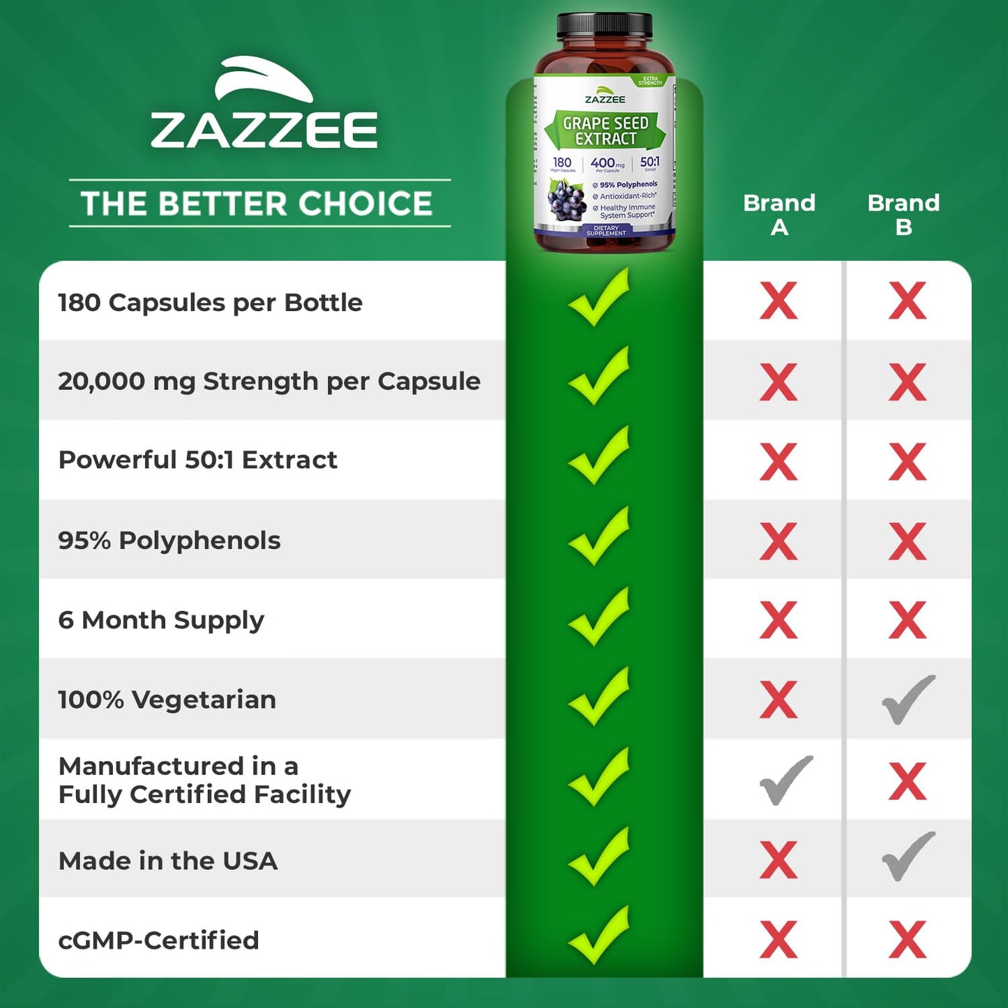 Zazzee High Strength Grape Seed Extract 50:1 โ 180 Vegan Capsules, 95% Polyphenols, 400 mg per Capsule, 6 Month Supply, Made in USA