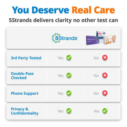 5Strands Food Intolerance & Environmental Sensitivity Test — At-Home Kit, 950 Items, 4-Day Results