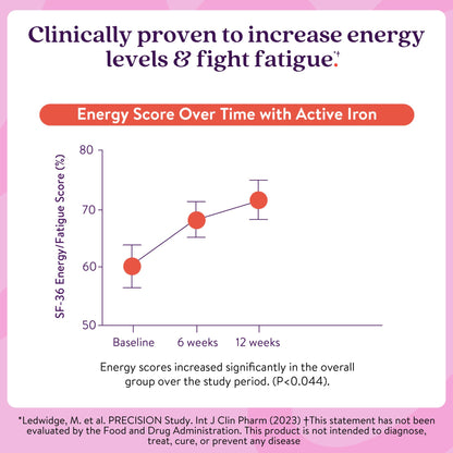 Active Iron 25mg Supplement – Clinically Proven to Boost Iron & Energy (30 Caps)
