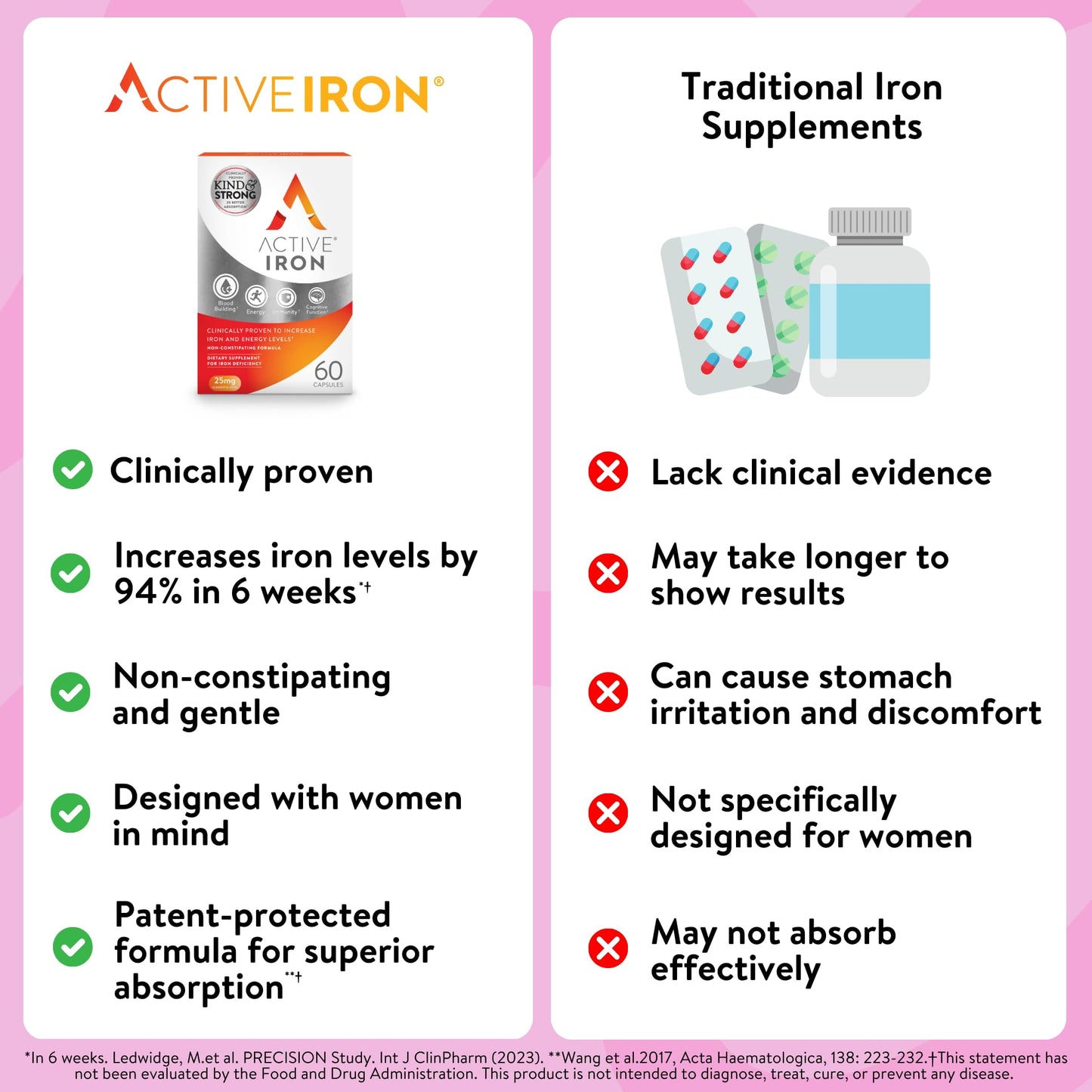 Active Iron Supplement 25mg – Clinically Proven to Increase Iron & Energy Levels – Gentle, Non-Constipating, Highly Absorbed – 60 Capsules