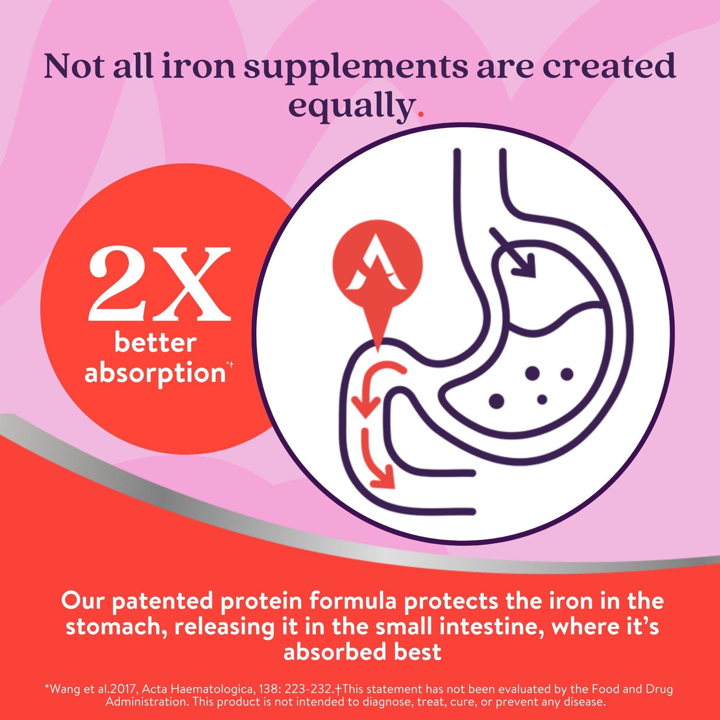 Active Iron Supplement 25mg – Clinically Proven to Increase Iron & Energy Levels – Gentle, Non-Constipating, Highly Absorbed – 60 Capsules