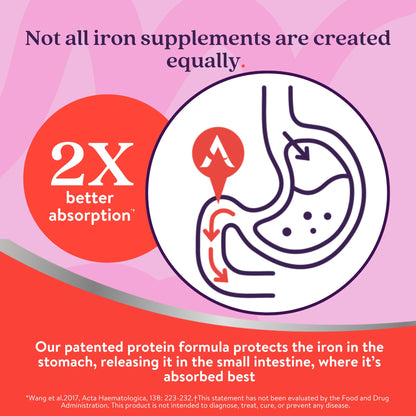 Active Iron Supplement 25mg – Clinically Proven to Increase Iron & Energy Levels – Gentle, Non-Constipating, Highly Absorbed – 60 Capsules