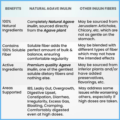 Organic Inulin Powder 16oz | Prebiotic Fiber for Digestive Health & Gut Wellness