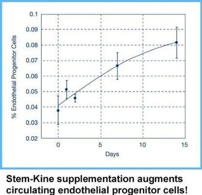 Aidan Stem-Kine Stem Cell Supplements | Clinically Proven, 60 Capsules