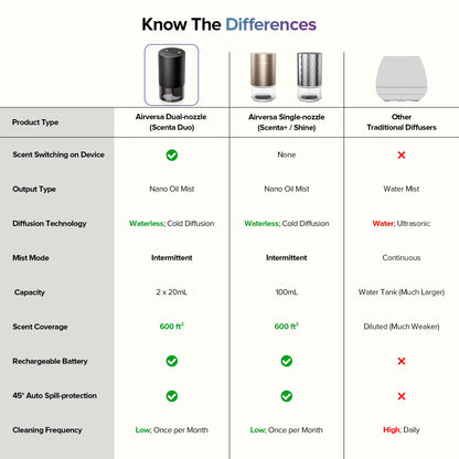 Airversa Dual-Nozzle Waterless Diffuser – 5 Timers, 4 Mist Levels, Car Mode, Silver