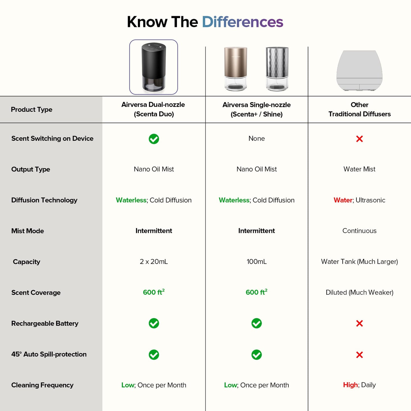 Airversa Waterless Dual-Nozzle Essential Oil Diffuser – 5 Timers, 4 Mist Levels, Car Mode, Iron Grey