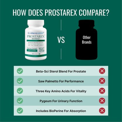 Approved Science Prostarex Prostate Support – Saw Palmetto, Beta-Sci Blend, 540 Capsules
