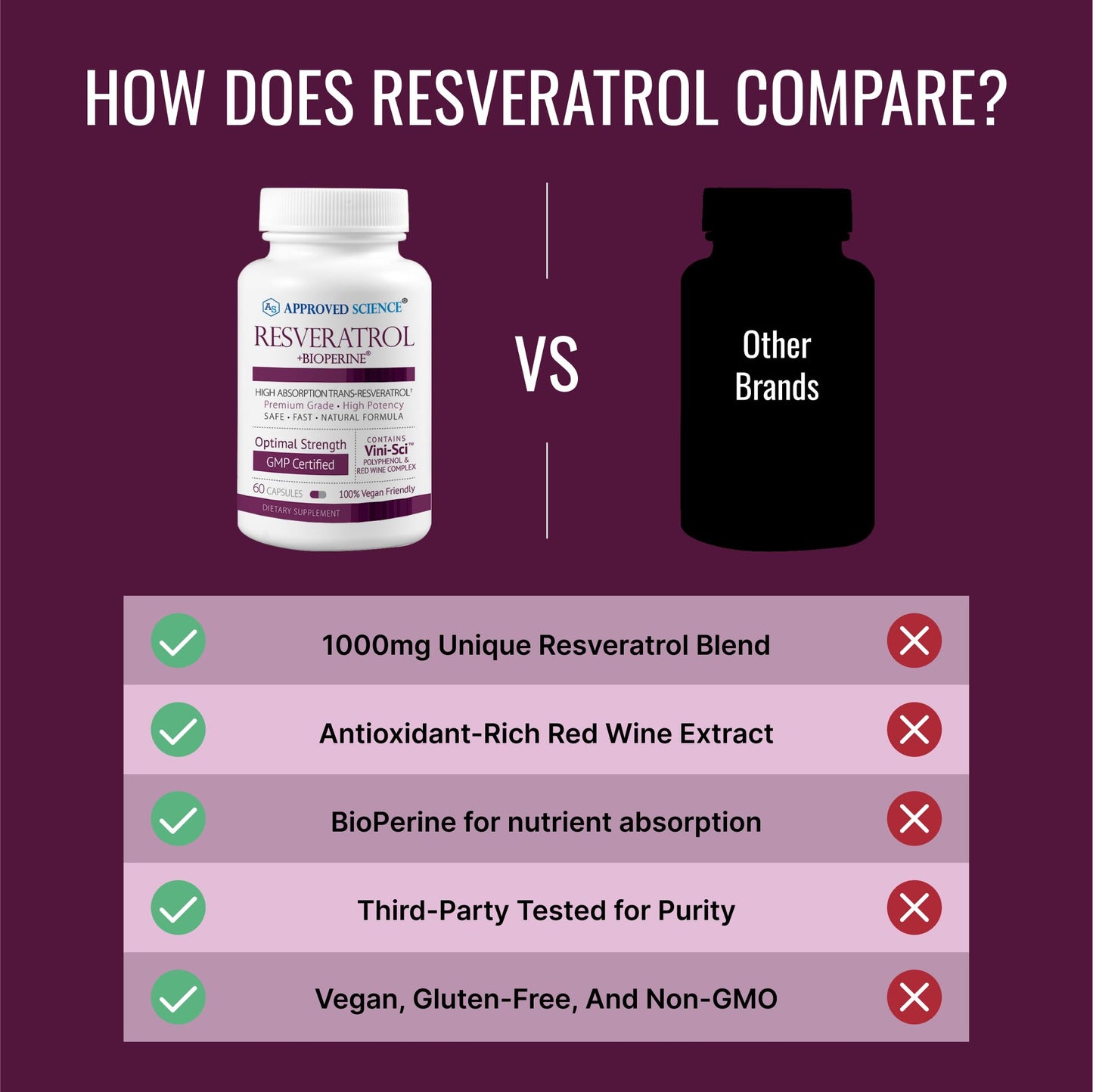 Approved Science® Resveratrol 1000 mg Trans-Resveratrol | 60 Vegan Capsules | Bioperine® | 98% Purity