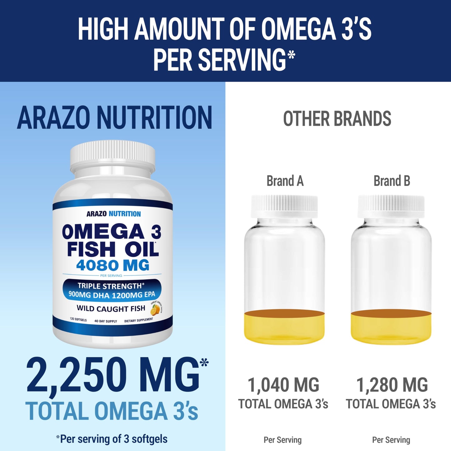 Arazo Nutrition Wild Caught Omega-3 Fish Oil – 120 Soft Gels, High EPA & DHA, Lemon Burpless