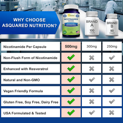 aSquared Nutrition Nicotinamide + Resveratrol - 120 Veggie Capsules | Vitamin B3 500mg (Nicotinamide Flush Free)