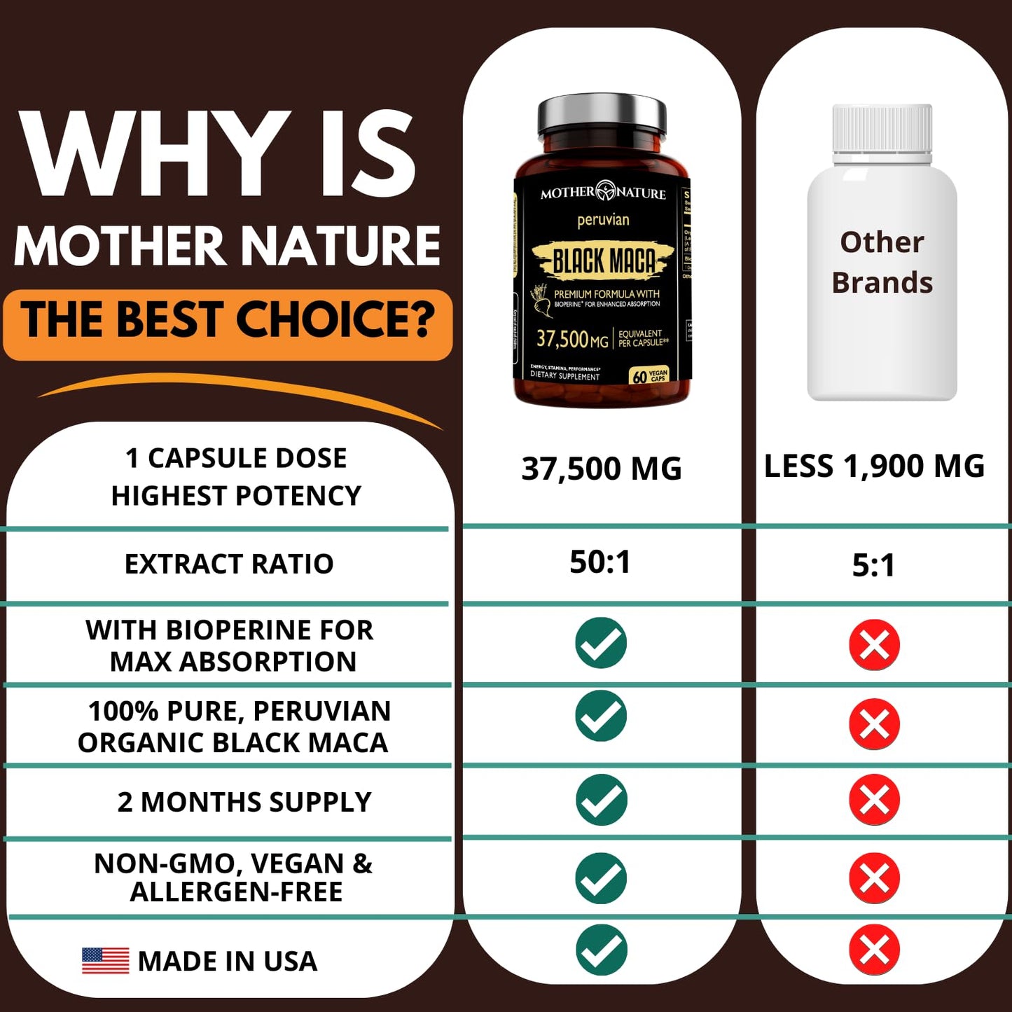 Black Maca Root 50:1 Extract 37,500mg – 60 Capsules | Organic Peruvian Maca