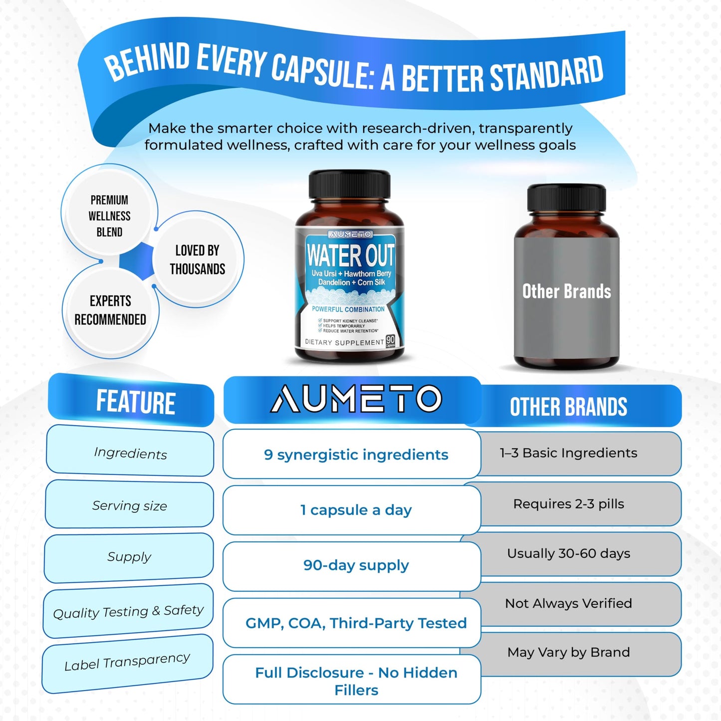 AUMETO Water Out Pills – Uva Ursi, Hawthorn Berry, Dandelion & Corn Silk (90 Count) – Kidney & Stomach Support