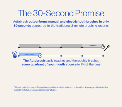 autobrush Kids Electric Toothbrush – ADA-Approved U-Shaped, Clinically Proven 5.1x Cleaning, 30s 360° Coverage (Ages 3-5, Dinosaur)