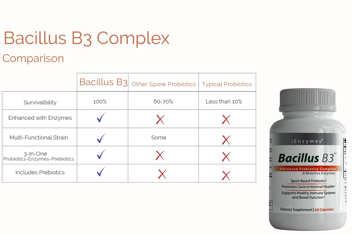 New Bacillus B3 Probiotic Complex & Enzymes – 60 Capsules (100% Spore-Based SBO)