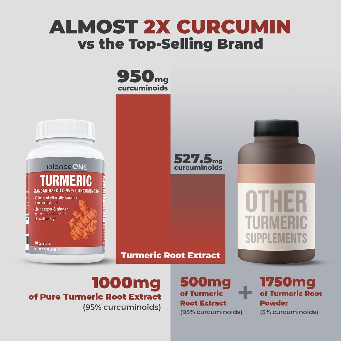 Balance ONE Turmeric 1000mg with 95% Curcuminoids – Joint Support & Antioxidant