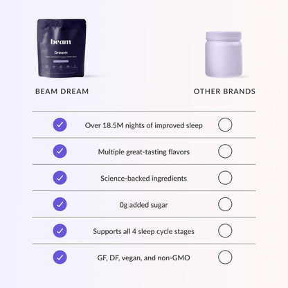 Beam Dream Sleep Powder – L-Theanine, Apigenin, Reishi & Magnesium | 30 Servings | Non-GMO