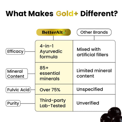 Better Alt GOLD+ Shilajit Gummies – Ashwagandha, Safed Musli, Ginger | 60 Gummies