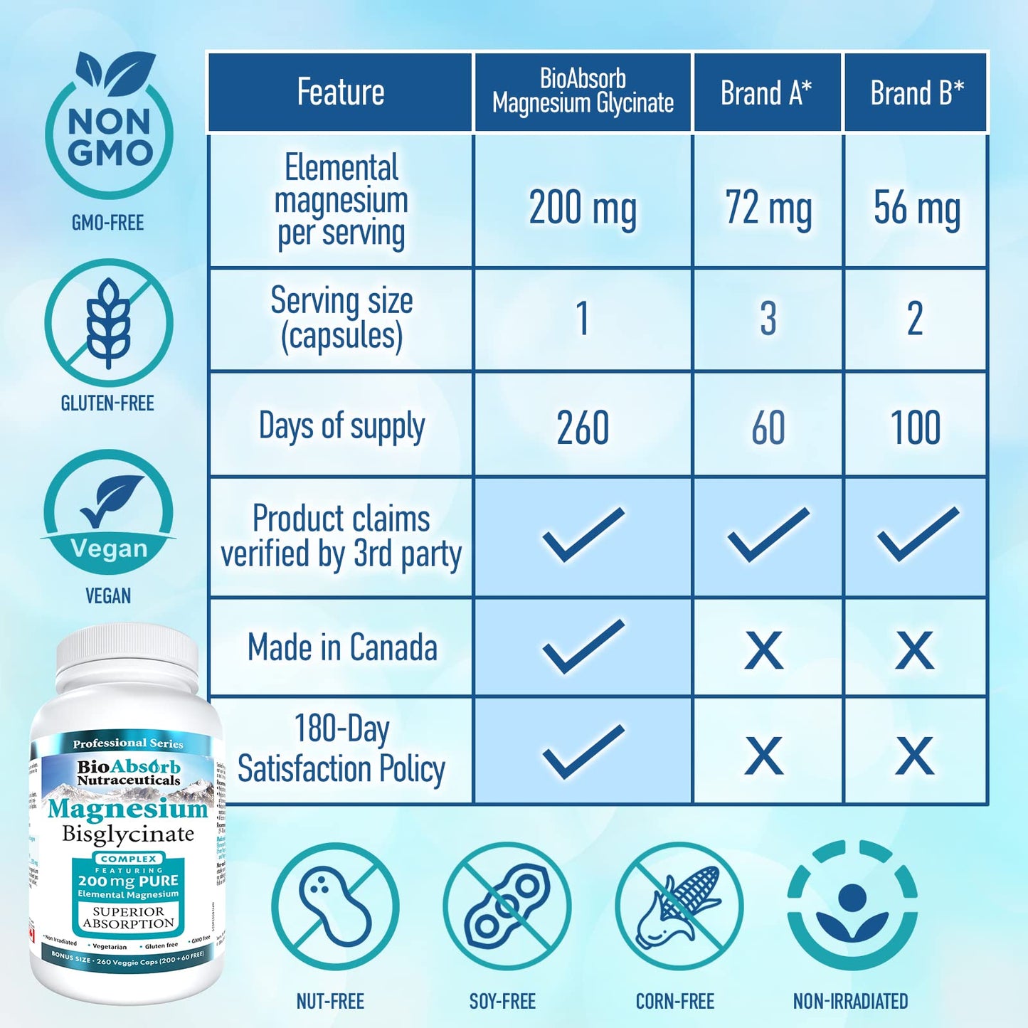 Bio Absorb Magnesium Glycinate/Bisglycinate – 200 mg Chelated Magnesium per Capsule | 260 Vegan Capsules