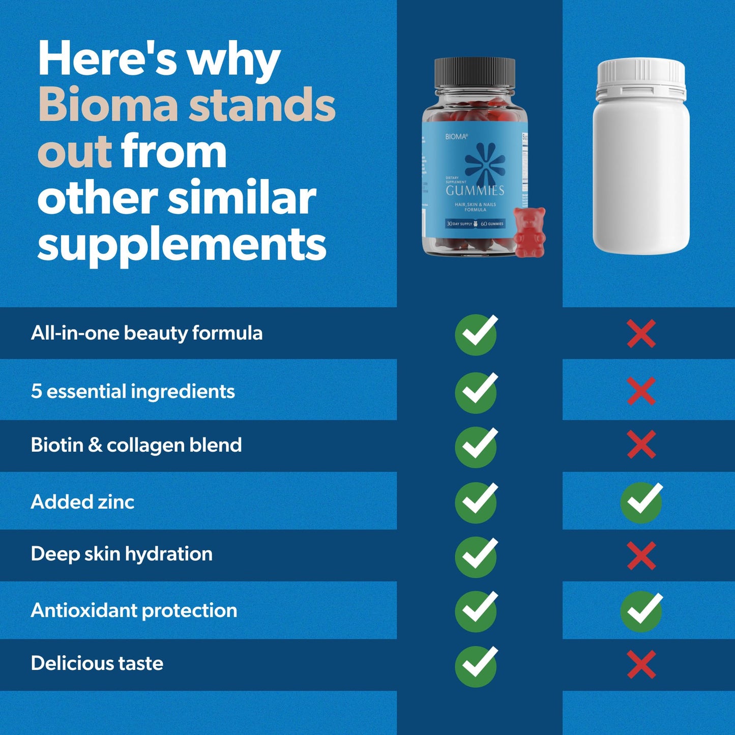 BIOMA Hair, Skin & Nails Gummies – Biotin, Collagen, Zinc, Vitamin C & D – Gluten-Free, 180 Gummies
