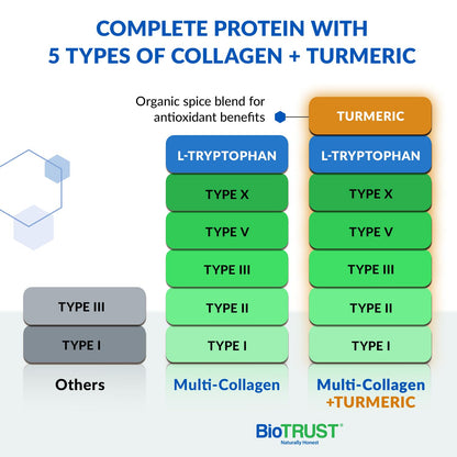 BioTrust Collagen Powder with Turmeric – 5 Types (I, II, III, V, X) Golden Milk