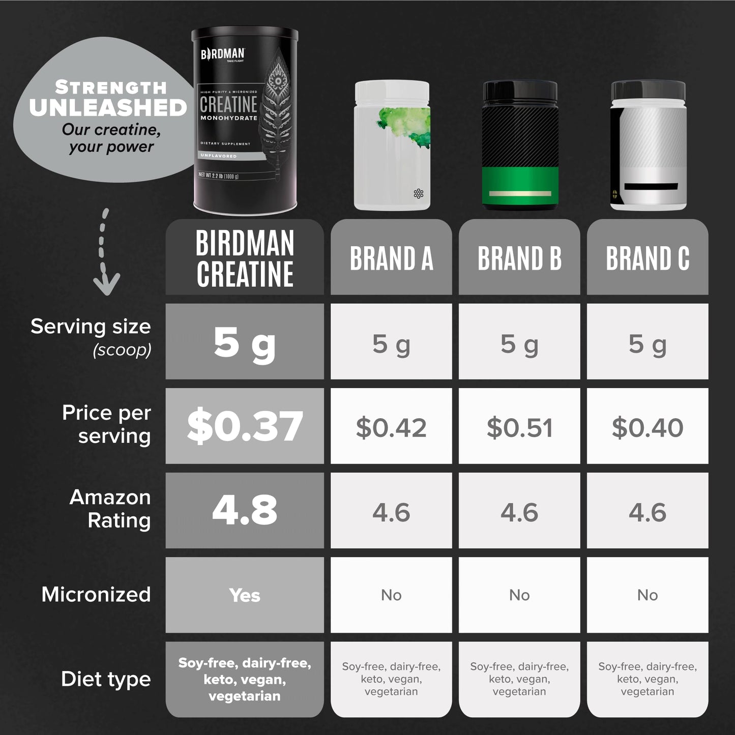 BIRDMAN Micronized Creatine Monohydrate Powder – 80 Servings (5g) | Vegan, Gluten Free, Sugar Free | 0.8 lb