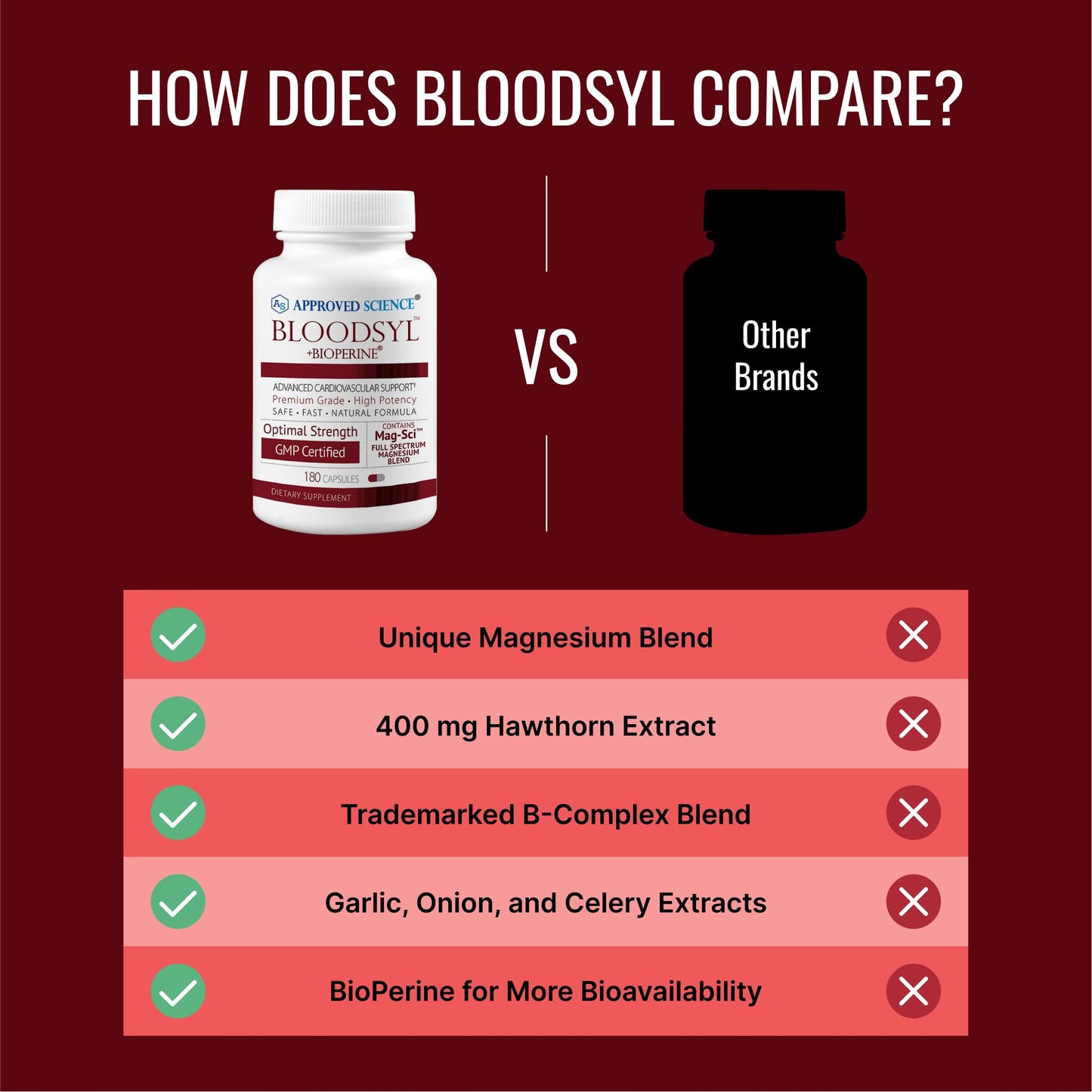 Approved Science Bloodsyl – Supports Blood Flow with Hawthorn Berry, Magnesium & BioPerine | Vegan, 180 Capsules