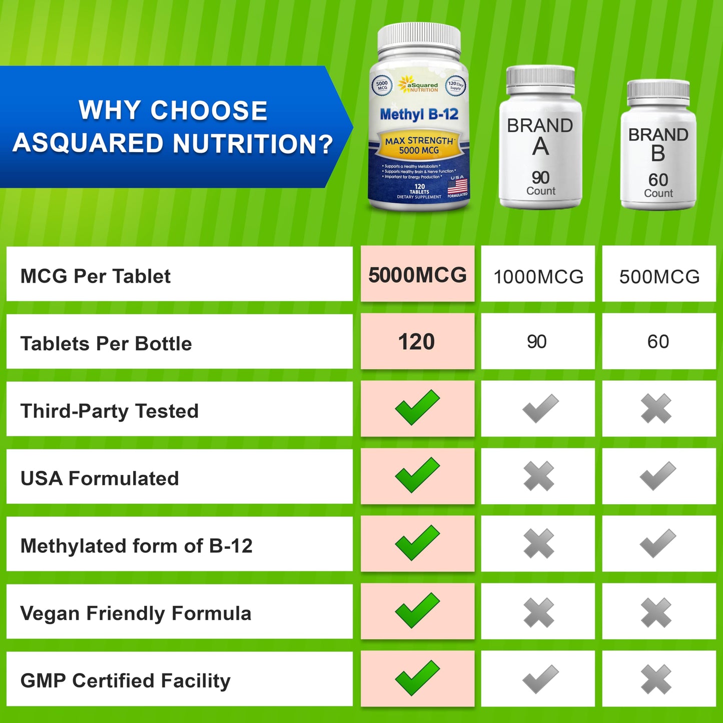 aSquared Nutrition Vitamin B12-5000 mcg (Methylcobalamin) – 120 Tablets | Max Strength Energy, Brain & Heart Support