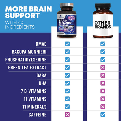 Brain Memory Supplement Pills – 3X Strength Nootropics for Focus (180 Capsules) | Bacopa, Phosphatidylserine & DMAE
