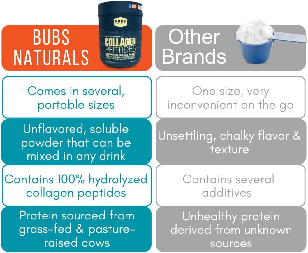 BUBS Naturals Unflavored Collagen Peptides – Grass-Fed, 10oz, 14 Servings | Joints & Skin