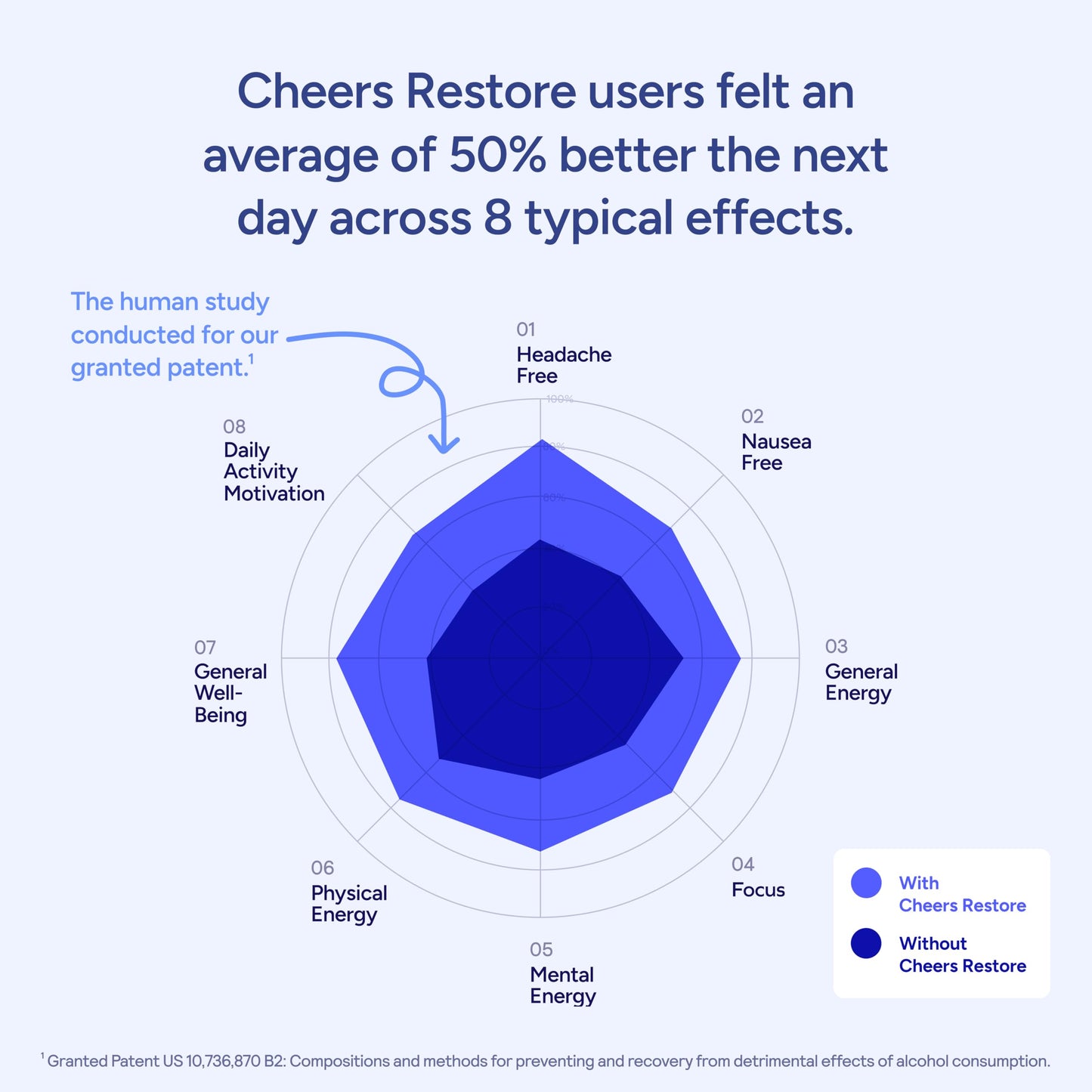 Cheers Restore | DHM + L-Cysteine Supplement for After-Drinking Support | 12 Doses