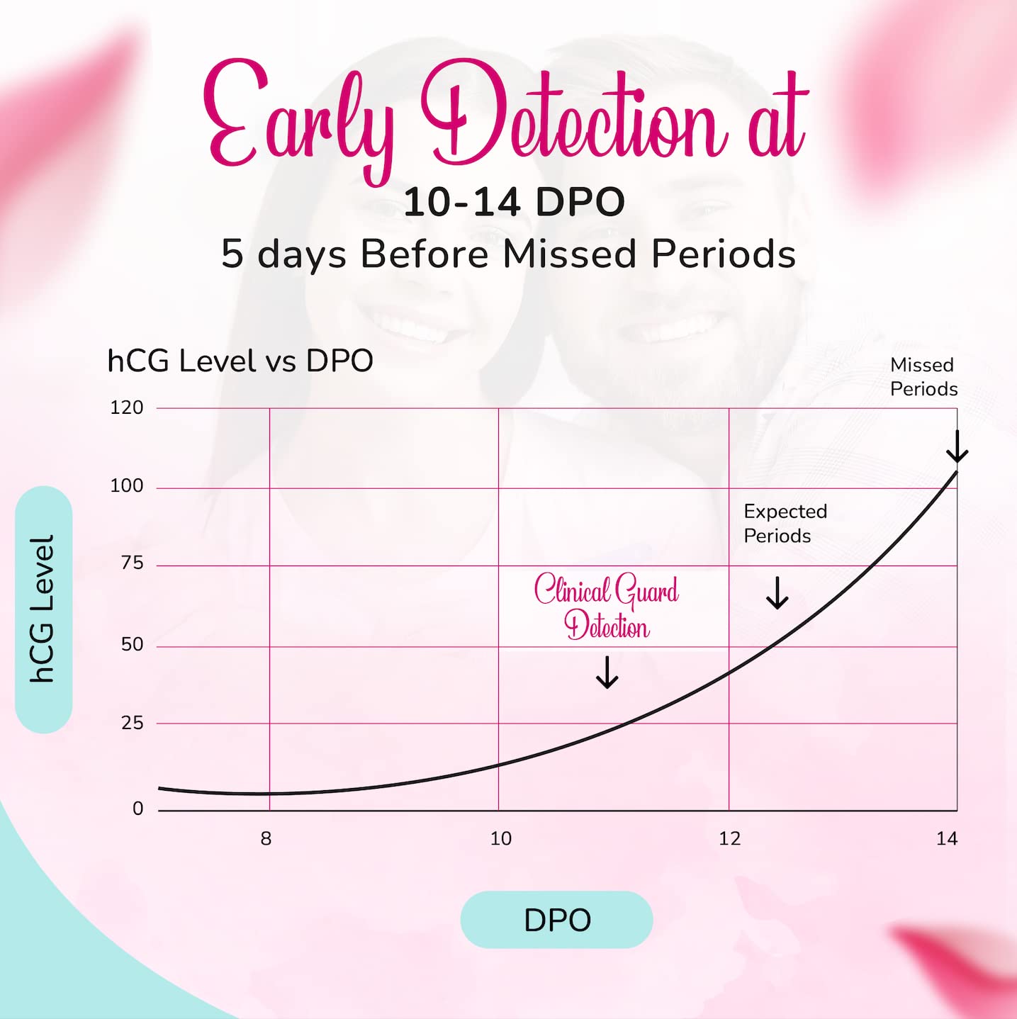 Clinical Guard 25 Pregnancy Tests - Early Detection Strips, 5-Min Results, HCG Kit for Women